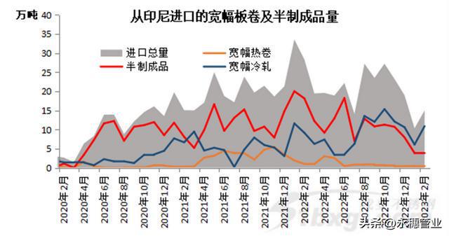 开云 开云体育平台减11万吨！不锈钢出口量创近三年新低(图3)