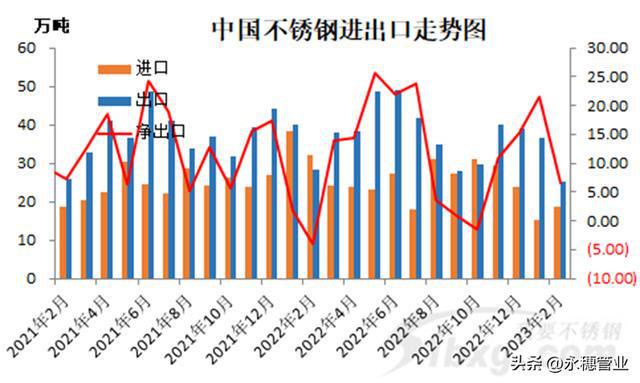 开云 开云体育平台减11万吨！不锈钢出口量创近三年新低(图2)