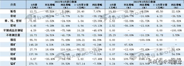 开云 开云体育平台减11万吨！不锈钢出口量创近三年新低(图1)
