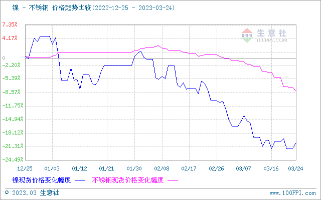 开云 开云体育APP生意社：本周不锈钢小幅下跌（320-324）(图1)