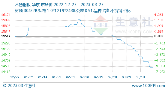 开云 开云体育平台3月27日生意社不锈钢板基准价为1456429元吨(图1)