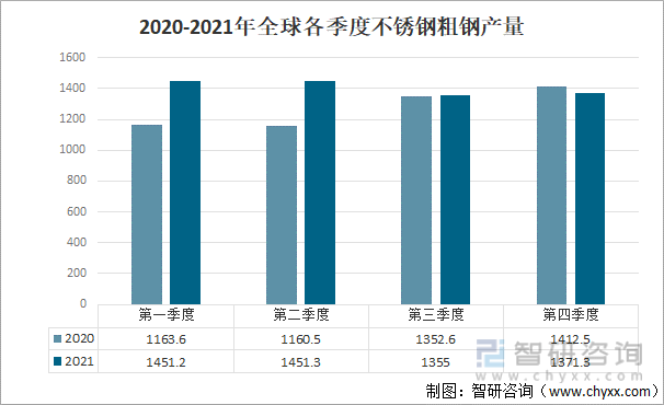 2021年全球不锈钢粗钢产量及未来发展趋势分析[图]开云 开云体育APP(图5)