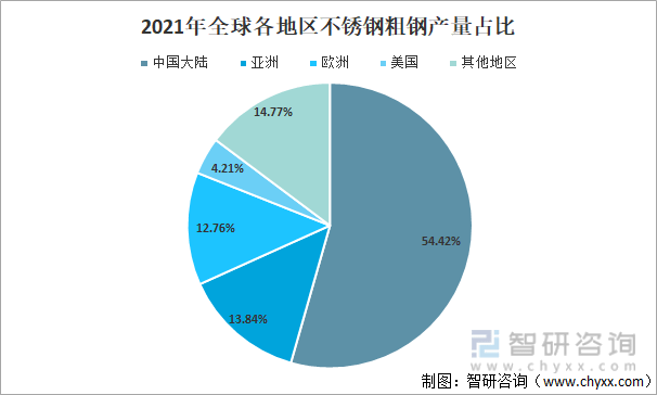 2021年全球不锈钢粗钢产量及未来发展趋势分析[图]开云 开云体育APP(图4)