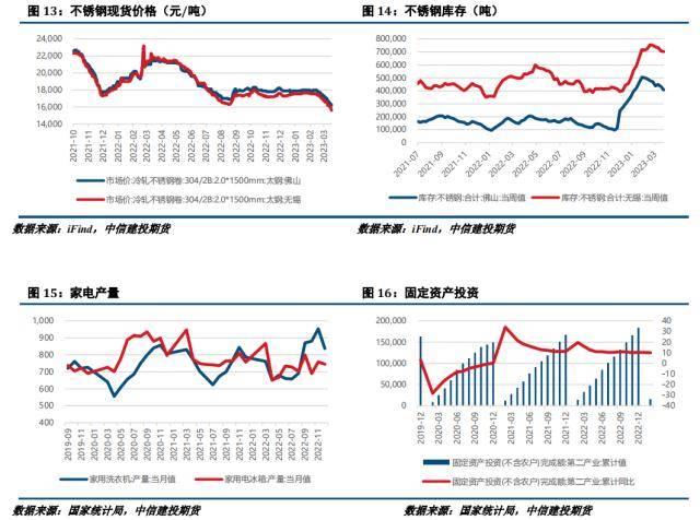 开云体育 开云平台镍不锈钢月报：负反馈持续向上镍-不锈钢产业承压明显(图7)