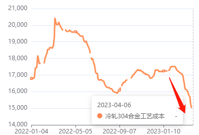 开云 开云体育官网减产是304不锈钢行情拯救的唯一选择？(图2)