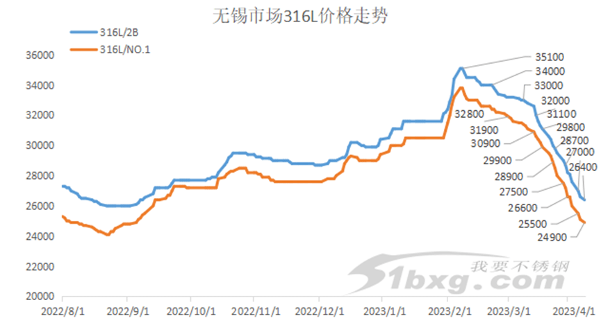 开云 开云体育官网减产是304不锈钢行情拯救的唯一选择？(图3)