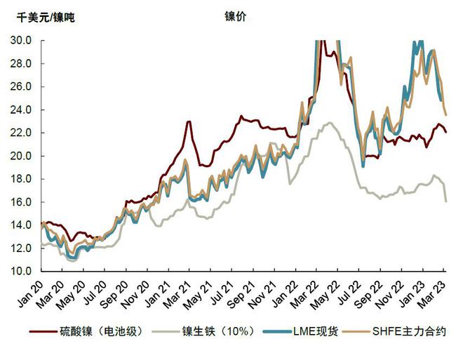 开云体育 kaiyun.com 官网入口郭朝辉：一季度主要下游不锈钢、电池需求不佳镍价仍伴随不确定性(图1)