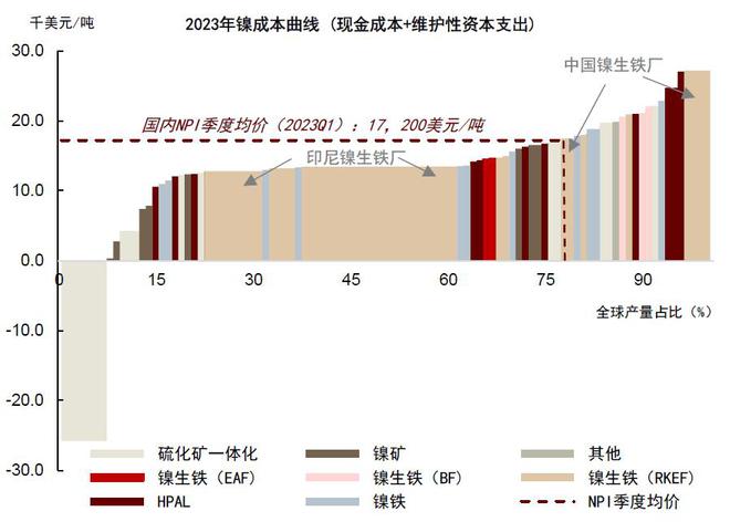 开云体育 kaiyun.com 官网入口郭朝辉：一季度主要下游不锈钢、电池需求不佳镍价仍伴随不确定性(图3)