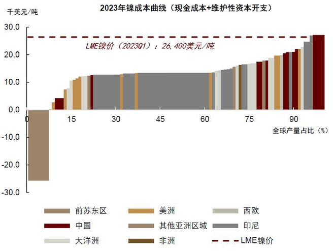 开云体育 kaiyun.com 官网入口郭朝辉：一季度主要下游不锈钢、电池需求不佳镍价仍伴随不确定性(图4)