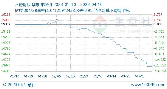 4月10日生意社开云 开云体育官网不锈钢板基准价为1392857元吨(图1)