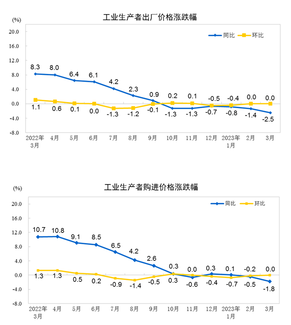 国家统计局：3月份PPI环比继续持平开云APP 开云官网入口同比降幅扩大(图1)