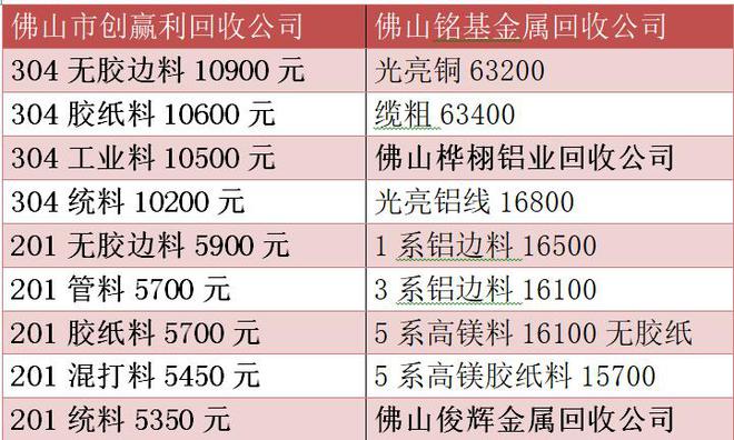 4月10日废品最新价！废铜开云体育 开云平台早盘行情废铝废铁废不锈钢回收价格！(图1)