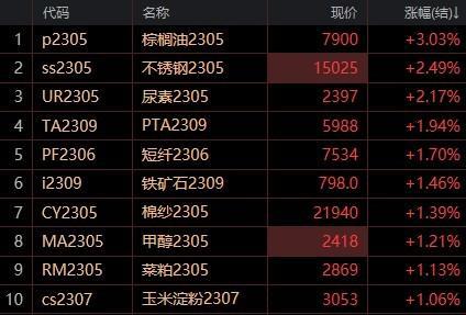 【开云体育 kaiyun.com 官网入口期货收评】多头大反攻！棕榈涨超3% 不锈钢、尿素、PTA涨超2%(图1)