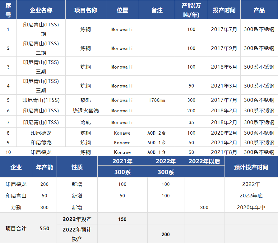 Kaiyun 开云全梳理：一文了解全球不锈钢产业链(图7)