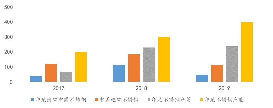 Kaiyun 开云全梳理：一文了解全球不锈钢产业链(图15)
