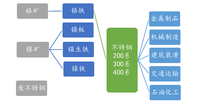 Kaiyun 开云全梳理：一文了解全球不锈钢产业链(图16)