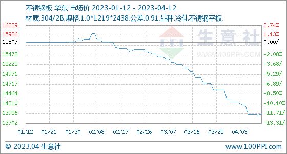 4月12日生意社不锈钢板基准价为1394286元吨Kaiyun 开云(图1)