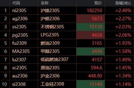 开云体育 开云平台【期货收评】商品涨跌互现：沪镍、沪银、不锈钢涨2% 苹果期货跌2%创4个月新低(图1)