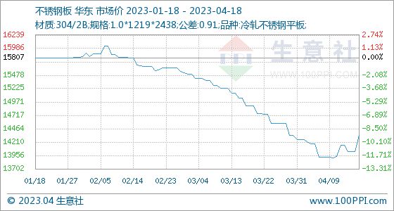 开云 开云体育4月18日生意社不锈钢板基准价为1433571元吨(图1)
