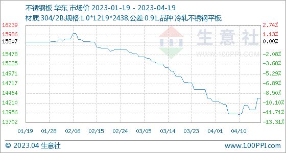 开云 开云体育平台4月19日生意社不锈钢板基准价为1433571元吨(图1)