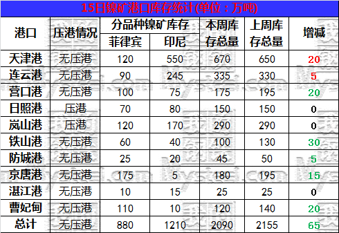 开云体育 开云平台不锈钢原料一周综述（311-315）(图1)