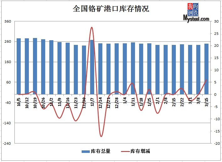 开云体育 开云平台不锈钢原料一周综述（311-315）(图3)