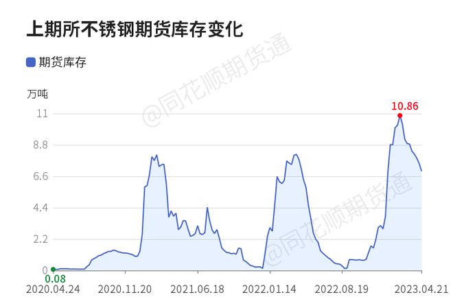【收评】不锈钢日内开云 开云体育上涨037% 机构称不锈钢价格短期或弱势震荡 建议暂时观望(图1)