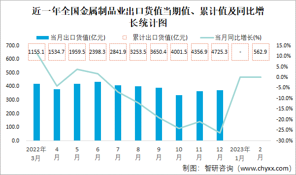 开云体育 kaiyun.com 官网入口2023年1-2月全国金属制品业出口货值为5629亿元累计下滑248%(图1)