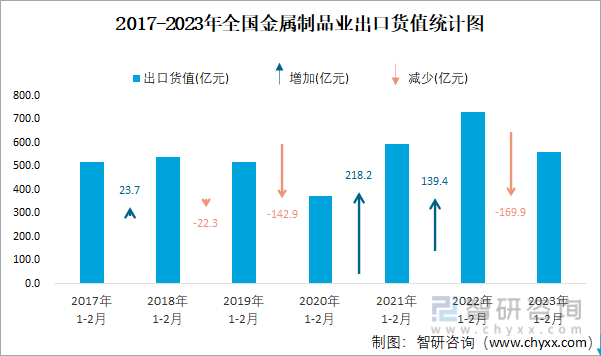 开云体育 kaiyun.com 官网入口2023年1-2月全国金属制品业出口货值为5629亿元累计下滑248%(图2)
