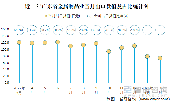 开云体育 kaiyun.com 官网入口2023年1-2月全国金属制品业出口货值为5629亿元累计下滑248%(图4)