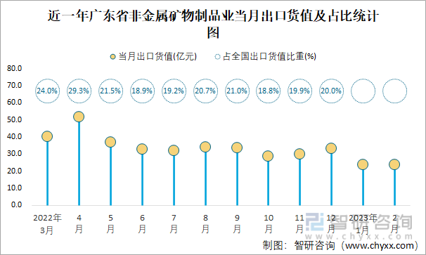 2023年1-2月全国开云体育 开云平台非金属矿物制品业出口货值为2656亿元累计下滑44%(图4)