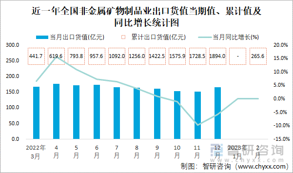 2023年1-2月全国开云体育 开云平台非金属矿物制品业出口货值为2656亿元累计下滑44%(图1)