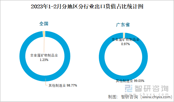 2023年1-2月全国开云体育 开云平台非金属矿物制品业出口货值为2656亿元累计下滑44%(图3)
