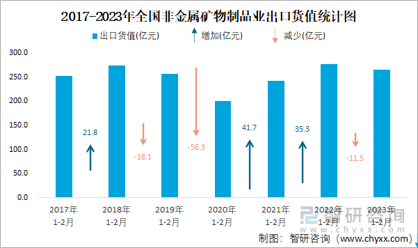 2023年1-2月全国开云体育 开云平台非金属矿物制品业出口货值为2656亿元累计下滑44%(图2)