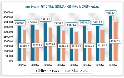 中国金属制品行业现Kaiyun 开云状(图2)