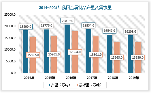 中国金属制品行业现Kaiyun 开云状(图3)