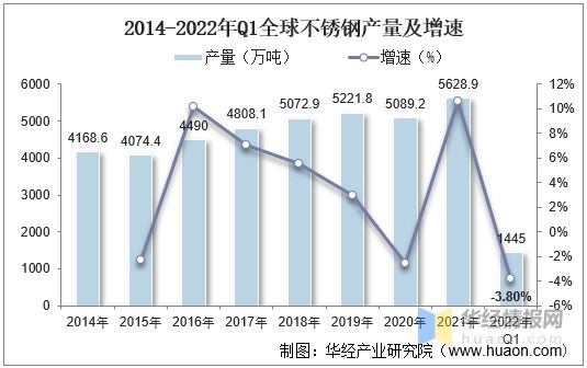 2022年中国不锈钢产量、表观消费量、进出口及价格走势分析开云 开云体育平台(图4)