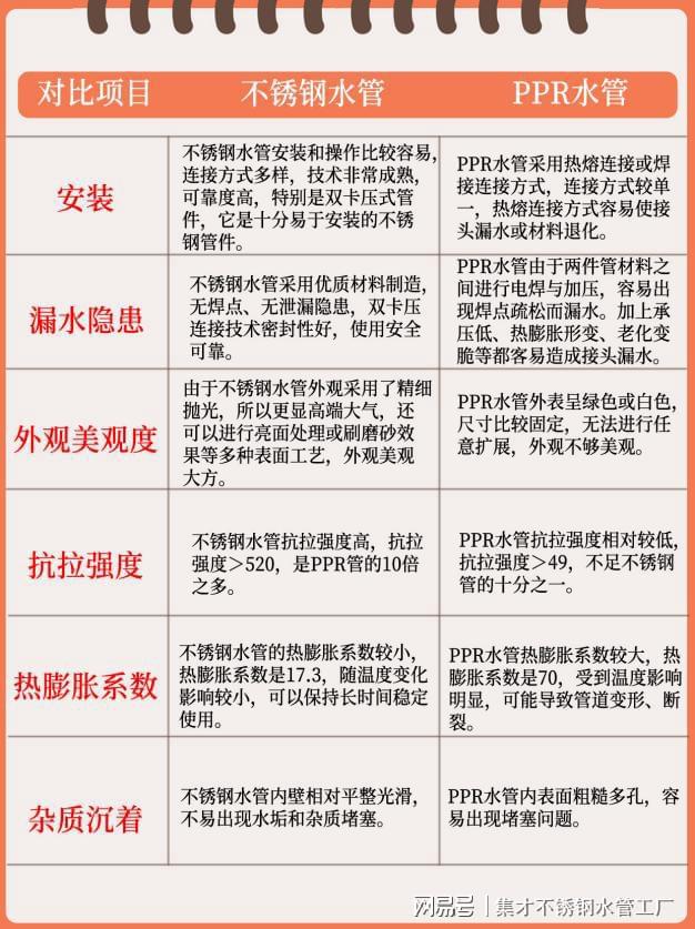 开云体育 kaiyun.com 官网入口不锈钢水管和PPR水管有什么区别？这篇文章说透啦！(图4)
