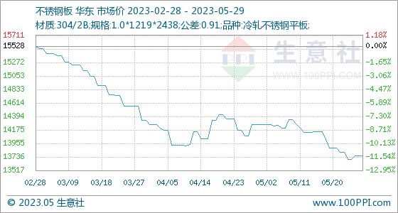 5月29日生意社不锈钢板基准价为1375714元吨开云体育 kaiyun.com 官网入口(图1)