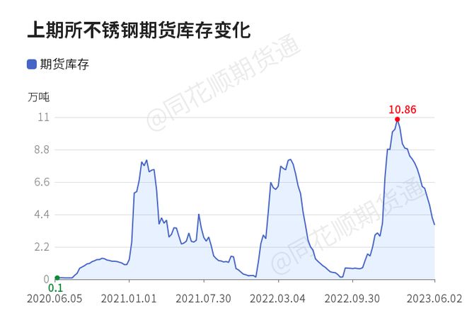 Kaiyun 开云体育【收评】不锈钢日内上涨067% 机构称短期不锈钢价格或跟随镍价运行(图1)