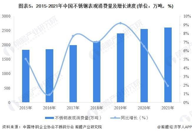 开云 开云体育平台【行业前瞻】2023-2028年全球及中国不锈钢行业发展分析(图5)