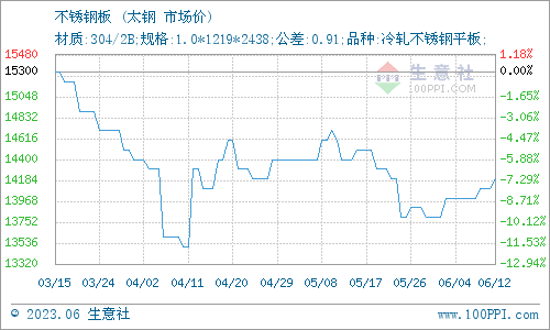 生意社：6Kaiyun 开云月12日无锡鼎利凯不锈钢价格上涨(图1)