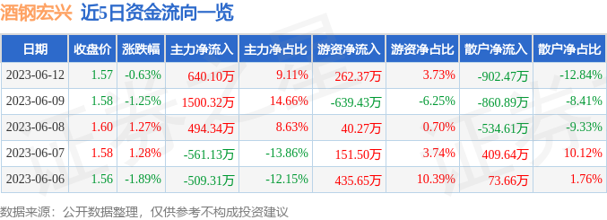 开云体育 开云平台行情快报：酒钢宏兴（600307）6月12日主力资金净买入64010万元(图1)