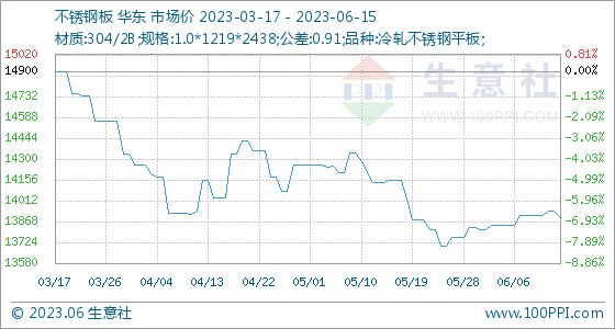 开云APP 开云官网入口6月15日生意社不锈钢板基准价为1389286元吨(图1)