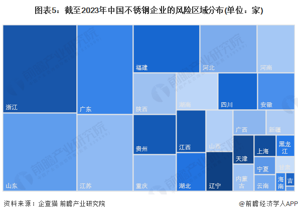 2023年中国不锈钢企业大数据竞争格局(附企业分布、风险分布、投融资集中度等)开云APP 开云官网入口(图5)