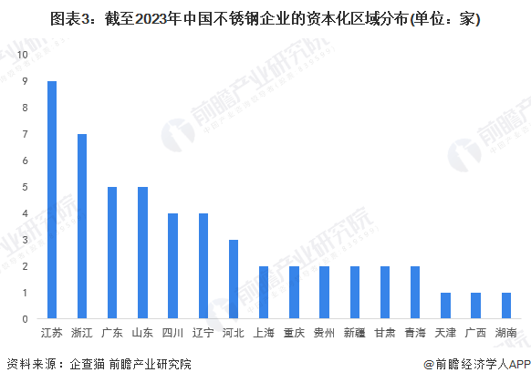 2023年中国不锈钢企业大数据竞争格局(附企业分布、风险分布、投融资集中度等)开云APP 开云官网入口(图3)