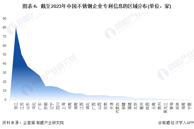 2023年中国不锈钢企业大数据竞争格局(附企业分布、风险分布、投融资集中度等)开云APP 开云官网入口(图4)