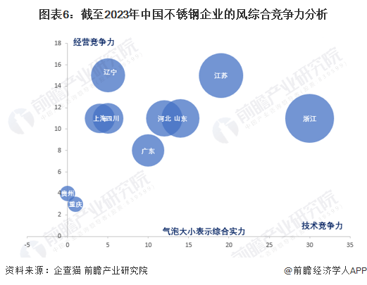 2023年中国不锈钢企业大数据竞争格局(附企业分布、风险分布、投融资集中度等)开云APP 开云官网入口(图6)