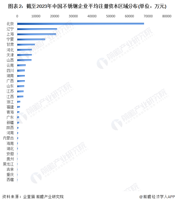 2023年中国不锈钢企业大数据竞争格局(附企业分布、风险分布、投融资集中度等)开云APP 开云官网入口(图2)