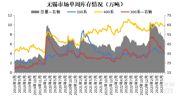 不锈钢库存下降：需Kaiyun 开云体育求增长？冶炼减产？(图2)